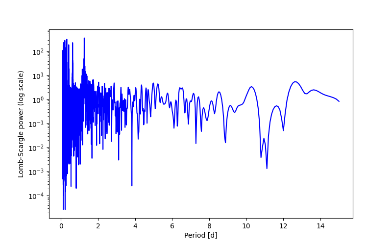 Spectral power density plot