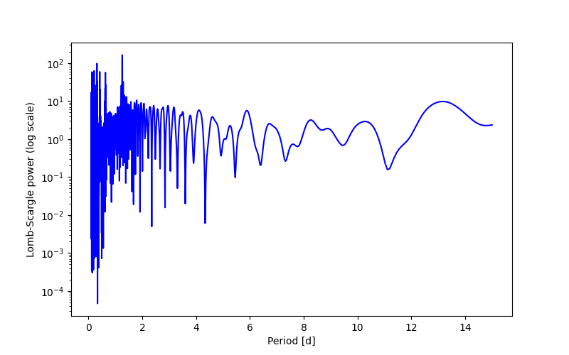Spectral power density plot