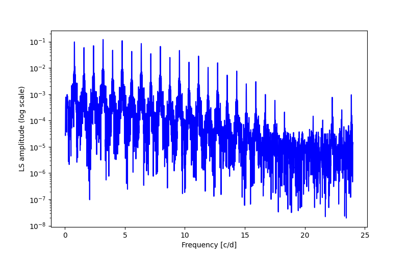 Spectral power density plot