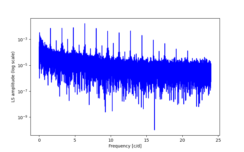 Spectral power density plot