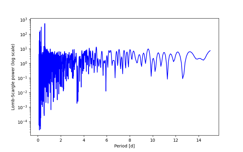 Spectral power density plot
