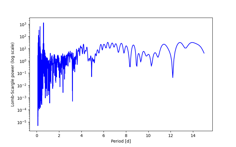 Spectral power density plot