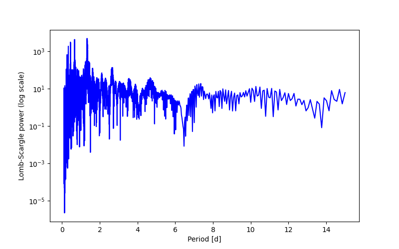 Spectral power density plot