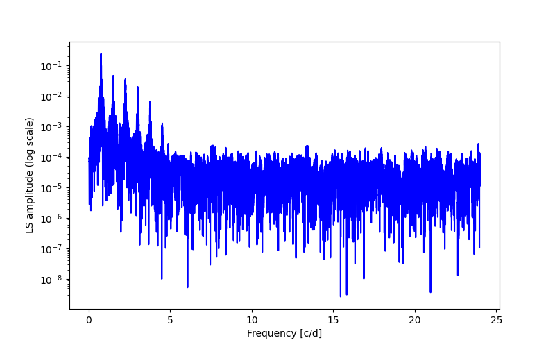 Spectral power density plot