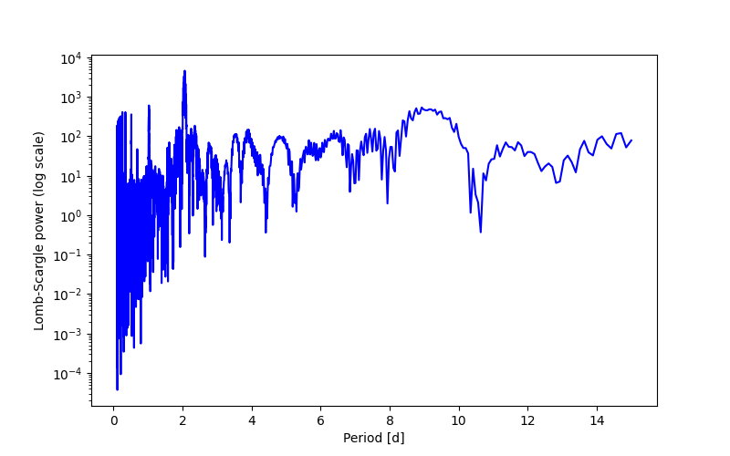 Spectral power density plot