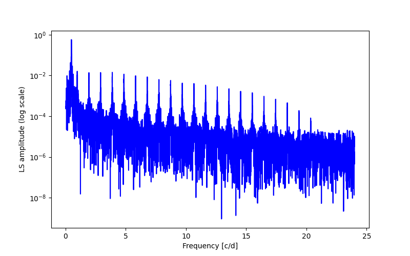 Spectral power density plot