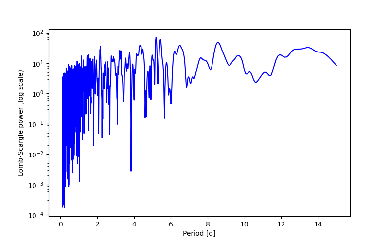 Spectral power density plot
