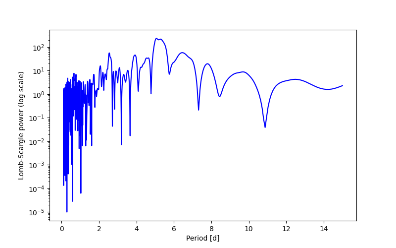 Spectral power density plot