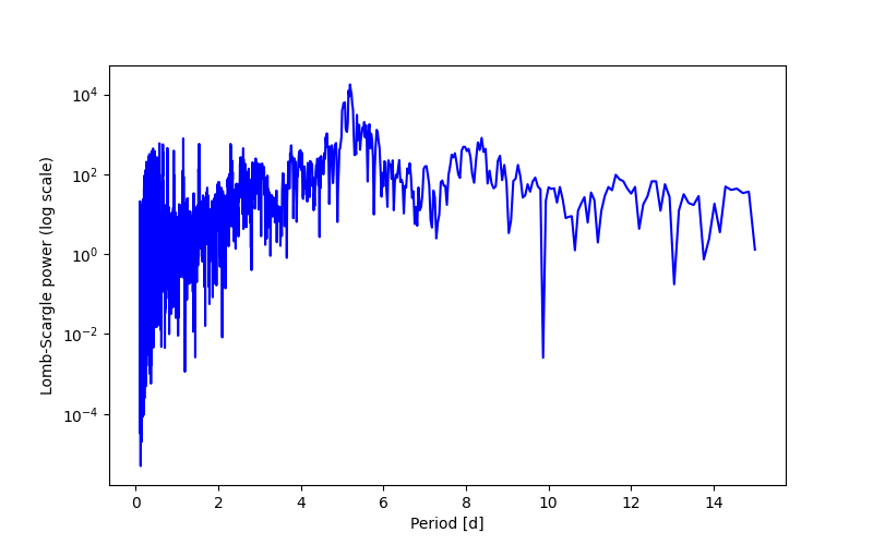 Spectral power density plot
