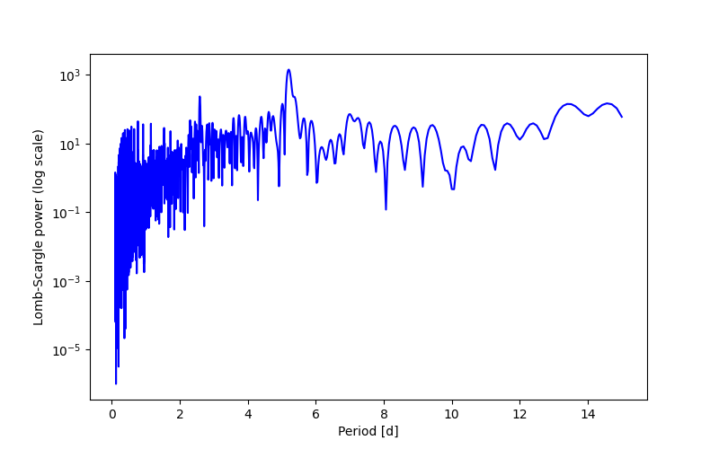 Spectral power density plot