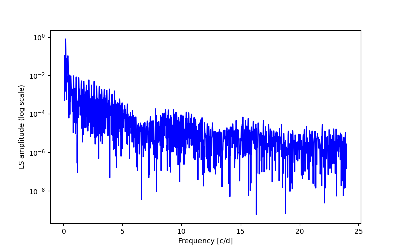 Spectral power density plot