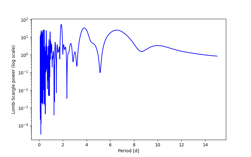 Spectral power density plot