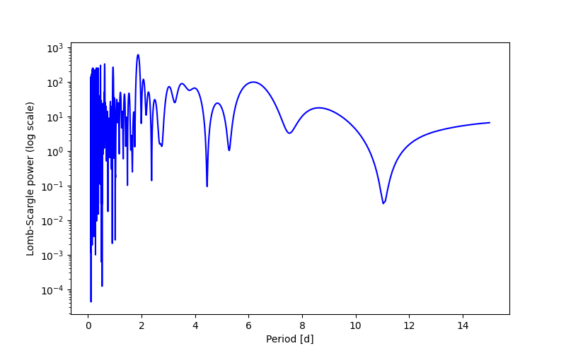 Spectral power density plot