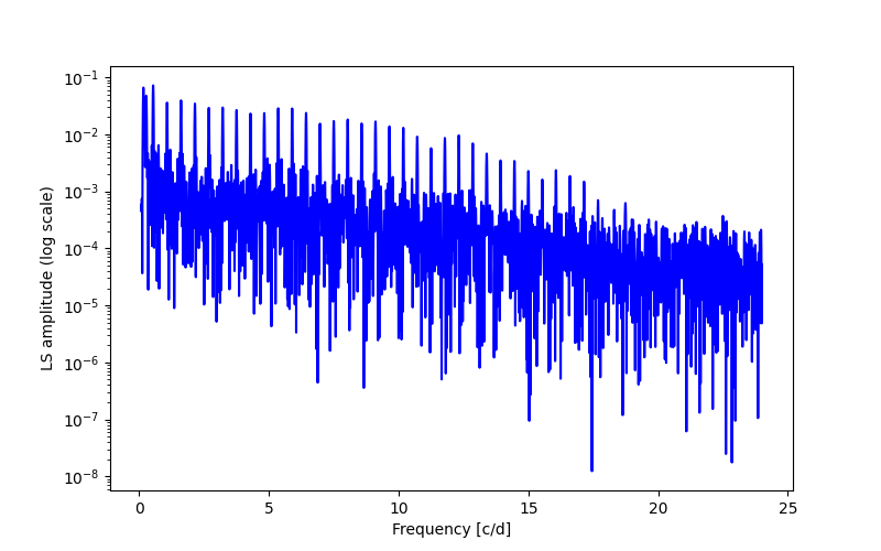 Spectral power density plot