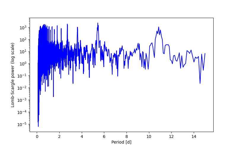 Spectral power density plot