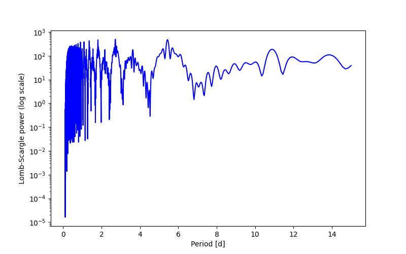 Spectral power density plot