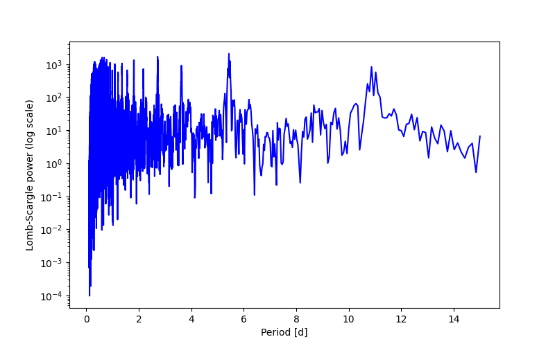 Spectral power density plot