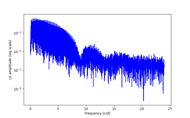 Spectral power density plot