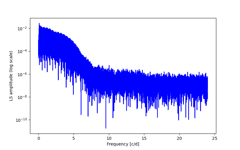 Spectral power density plot