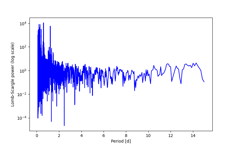 Spectral power density plot