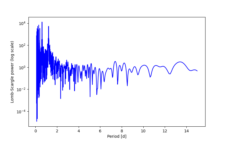 Spectral power density plot