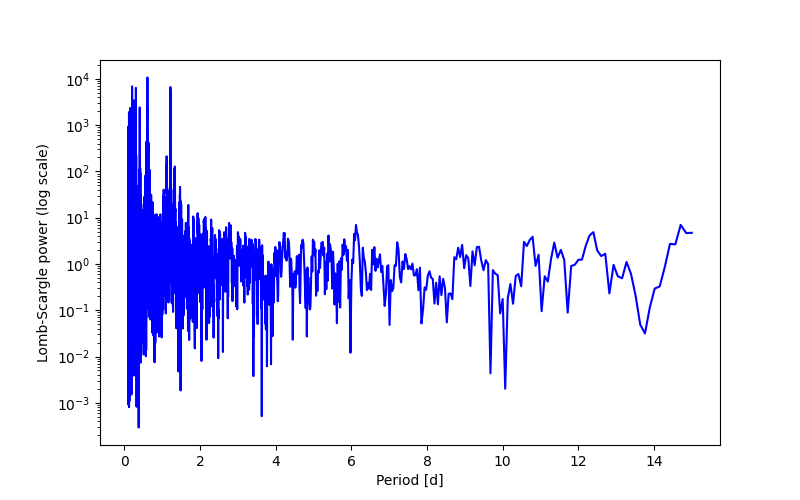 Spectral power density plot
