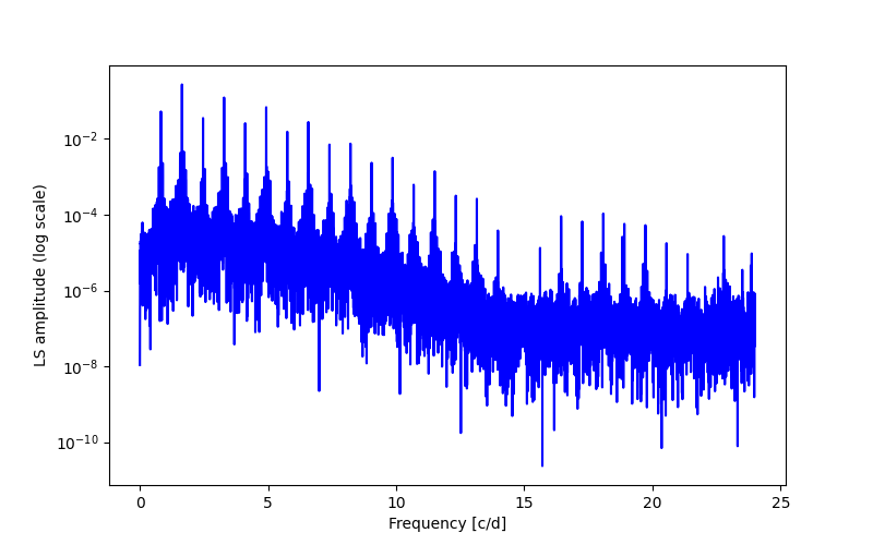 Spectral power density plot