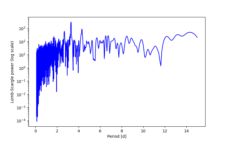 Spectral power density plot