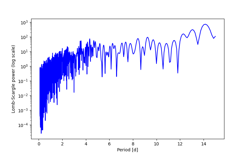 Spectral power density plot