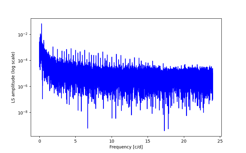 Spectral power density plot