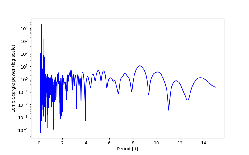 Spectral power density plot