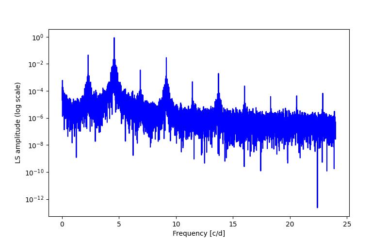 Spectral power density plot