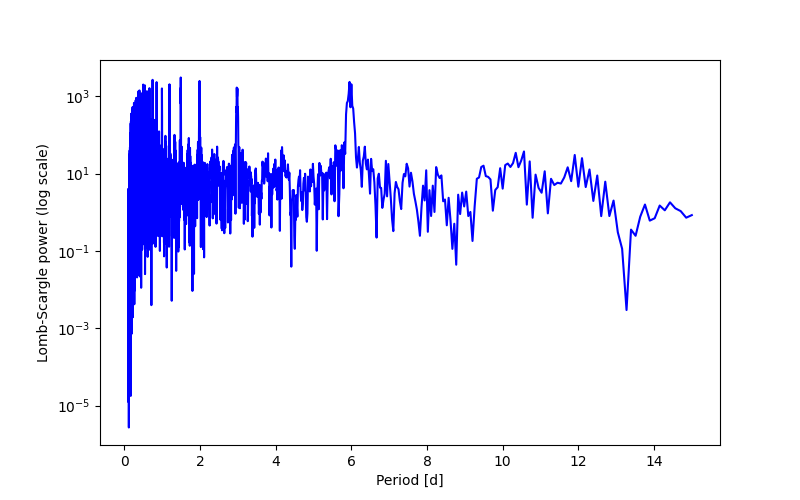 Spectral power density plot