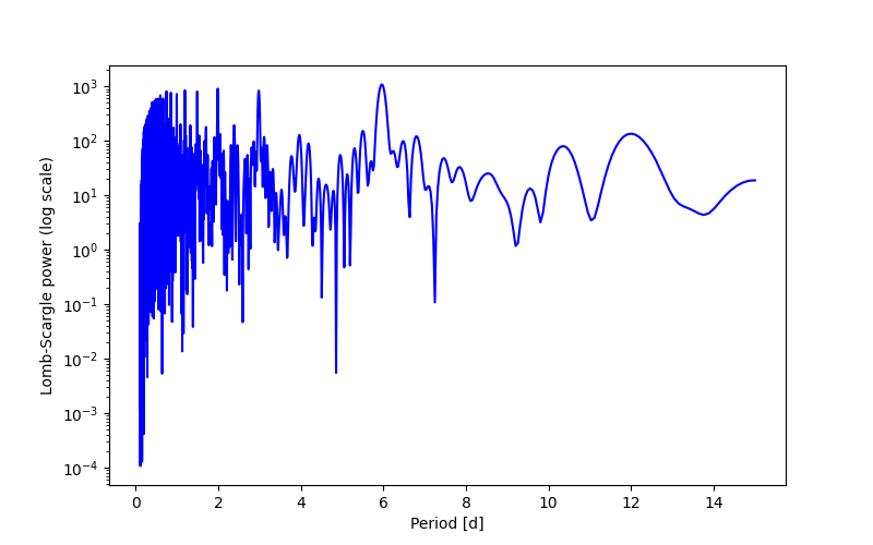 Spectral power density plot