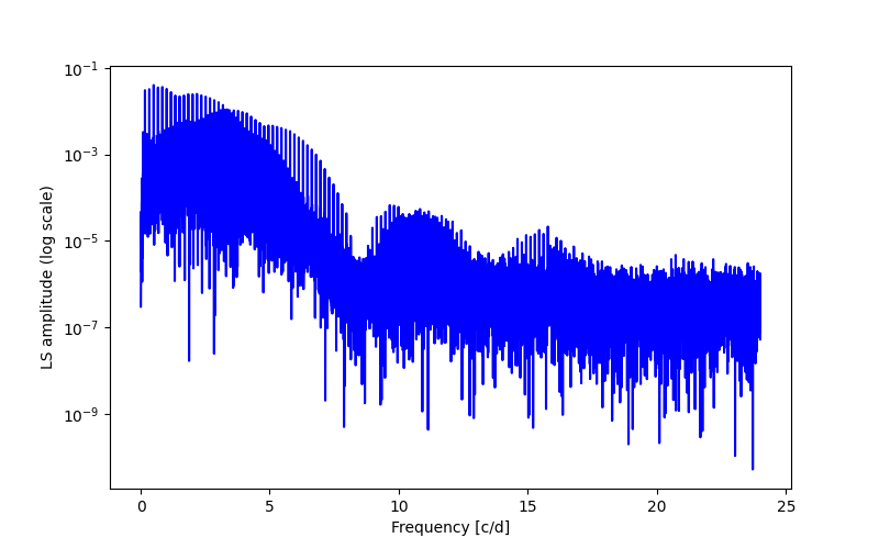 Spectral power density plot