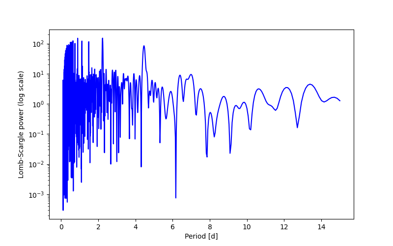 Spectral power density plot