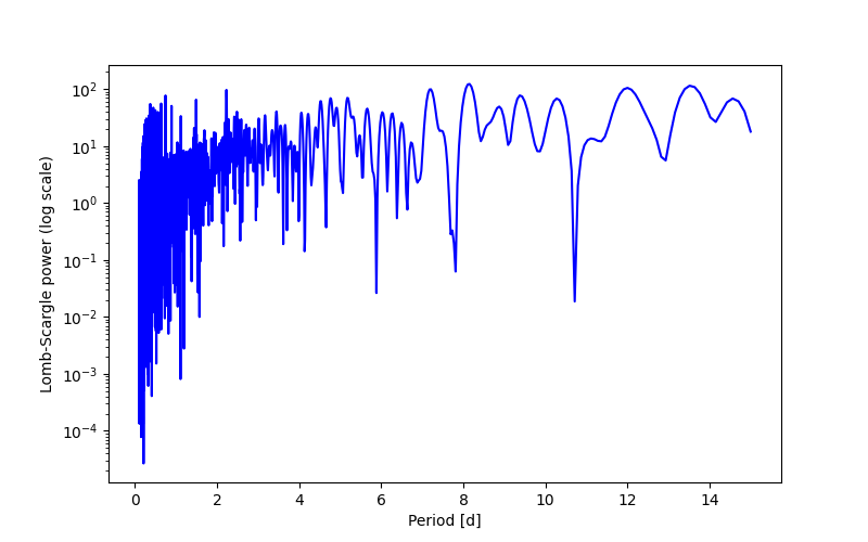 Spectral power density plot