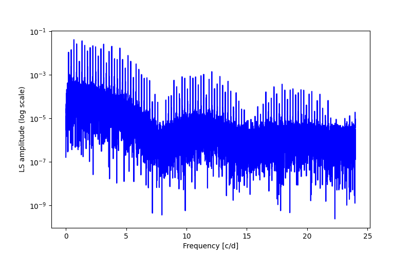 Spectral power density plot