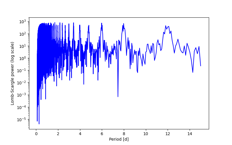 Spectral power density plot