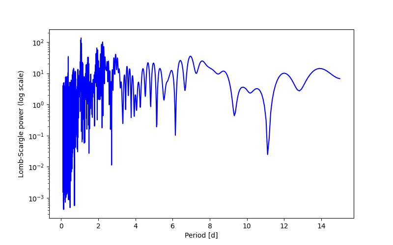 Spectral power density plot