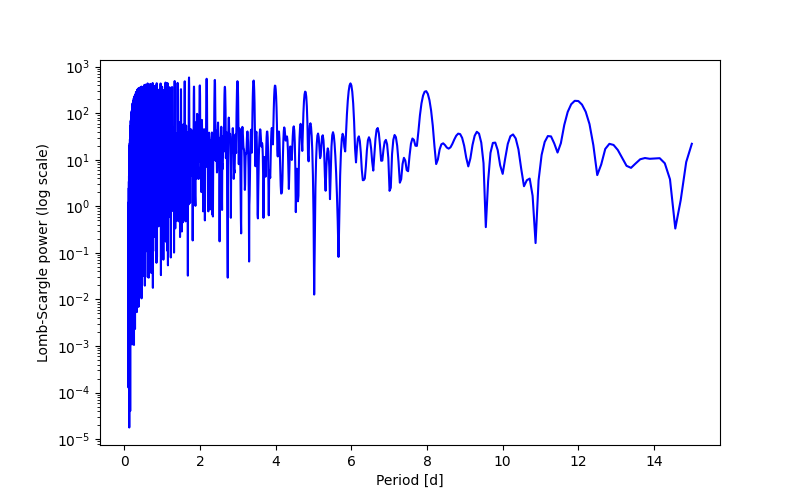 Spectral power density plot
