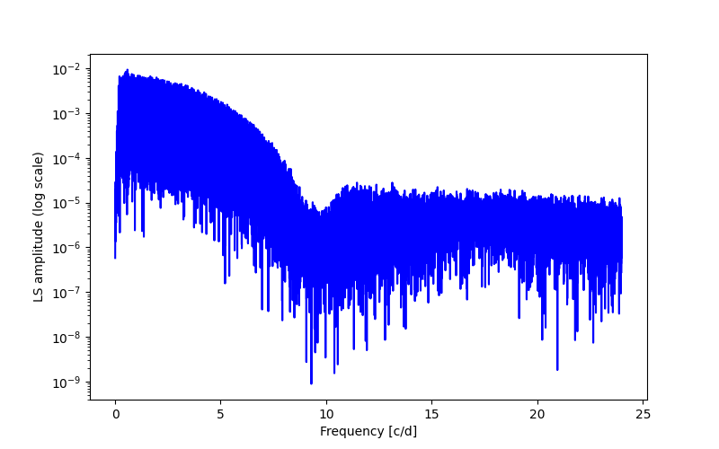 Spectral power density plot