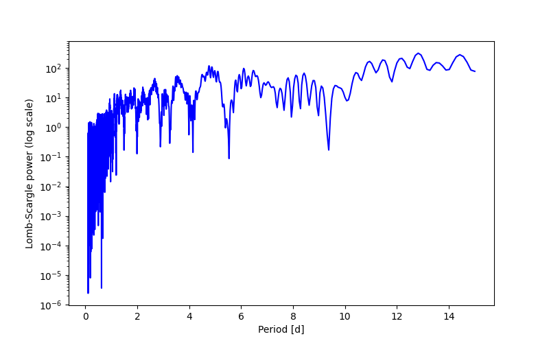 Spectral power density plot