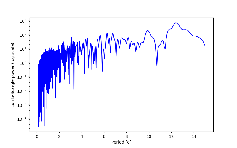 Spectral power density plot