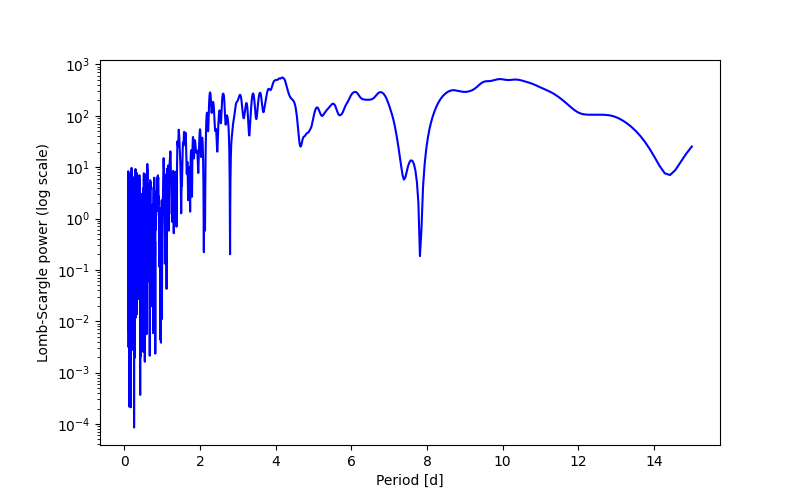 Spectral power density plot