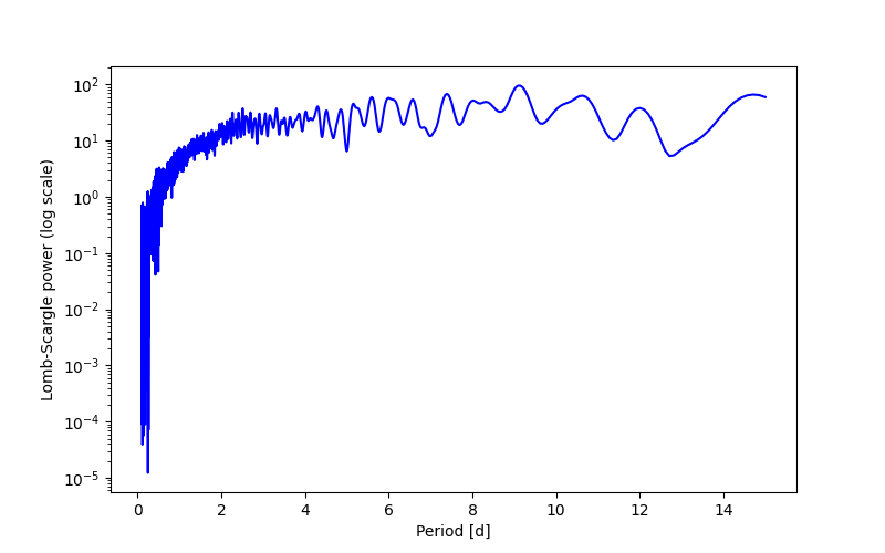 Spectral power density plot