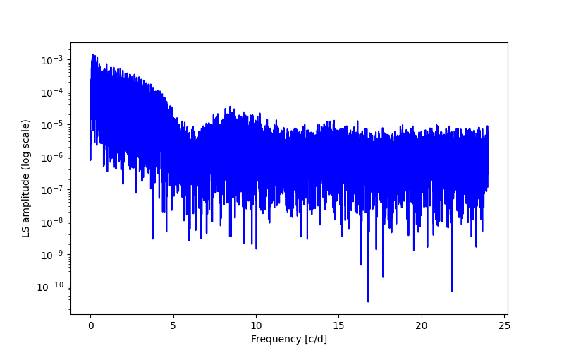 Spectral power density plot