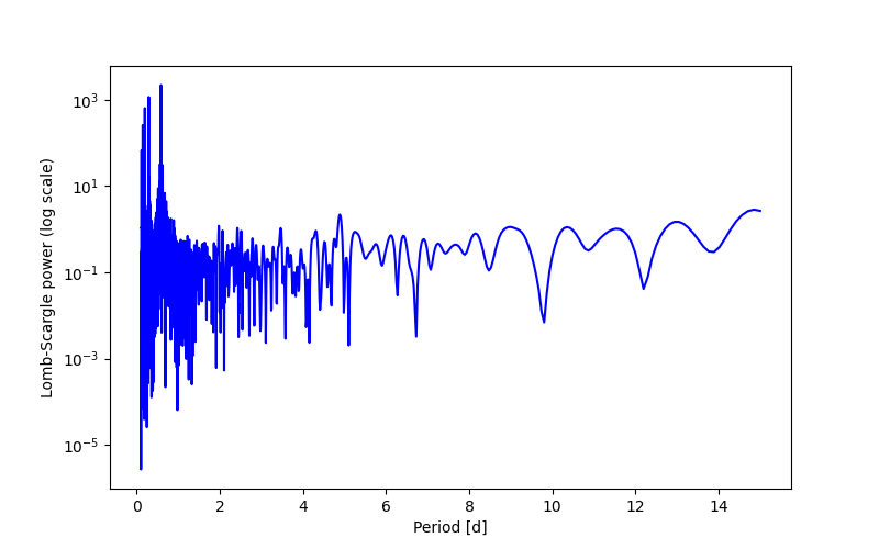 Spectral power density plot