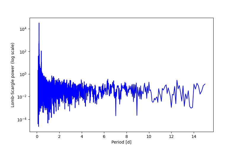 Spectral power density plot