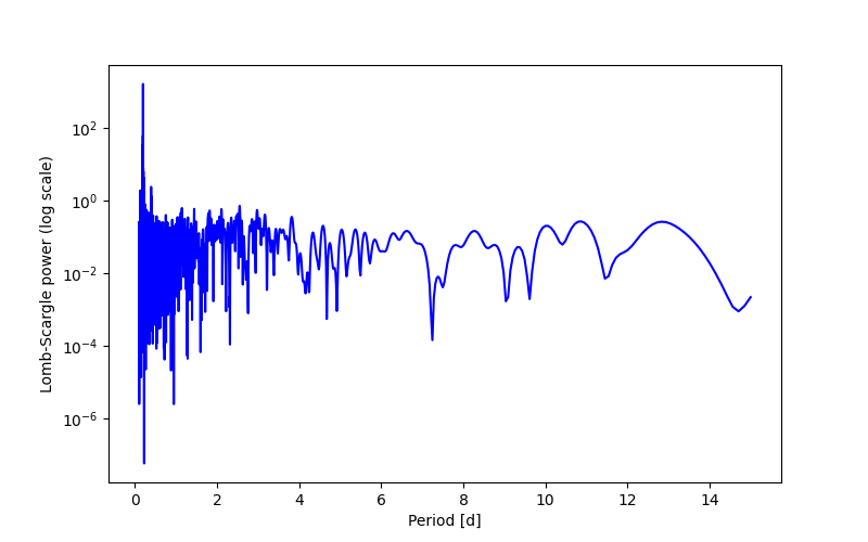 Spectral power density plot